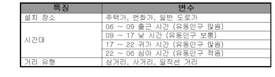 시나리오에 영향을 끼치는 변수