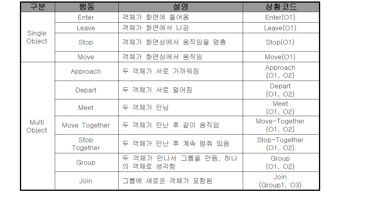 객체 및 행동 분류와 상황코드