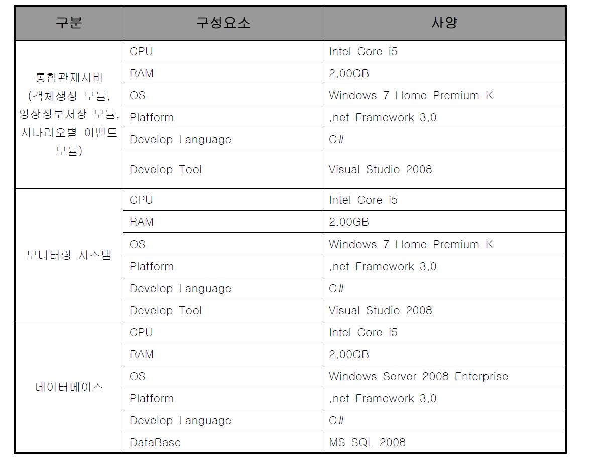 향상된 지능형 영상감시 통합관제 시스템 개발환경