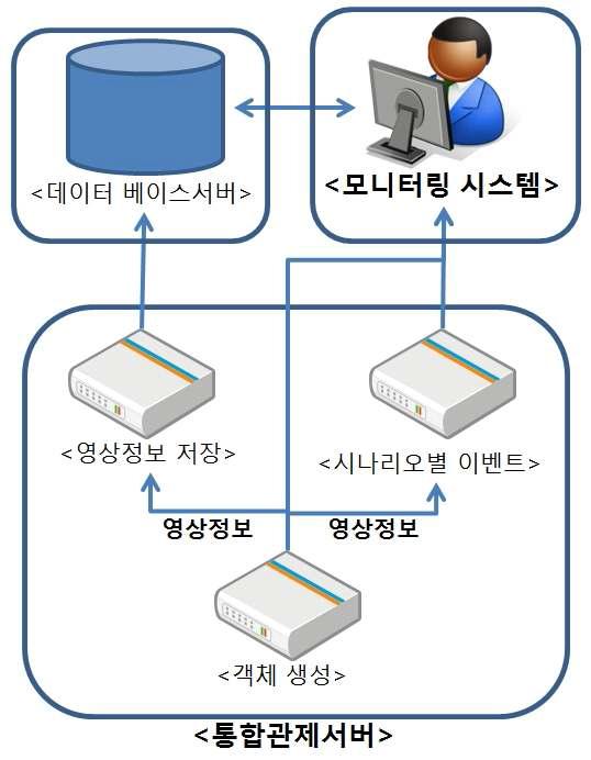 테스트 베드 구성도