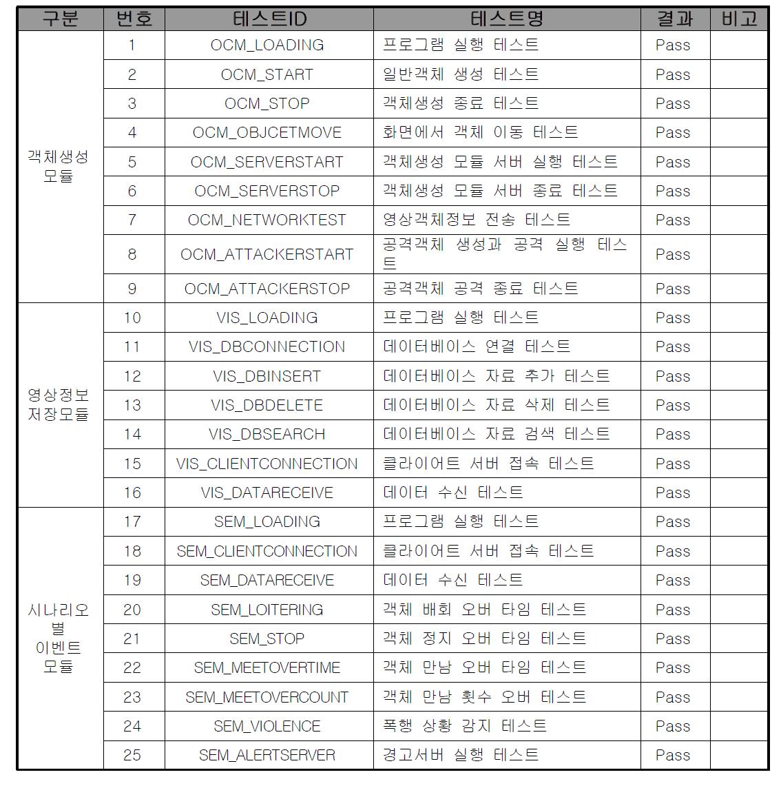 통합관제 서버 테스트 결과