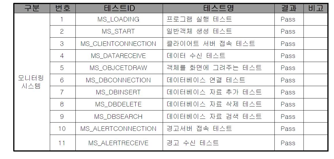 모니터링 시스템 테스트 결과