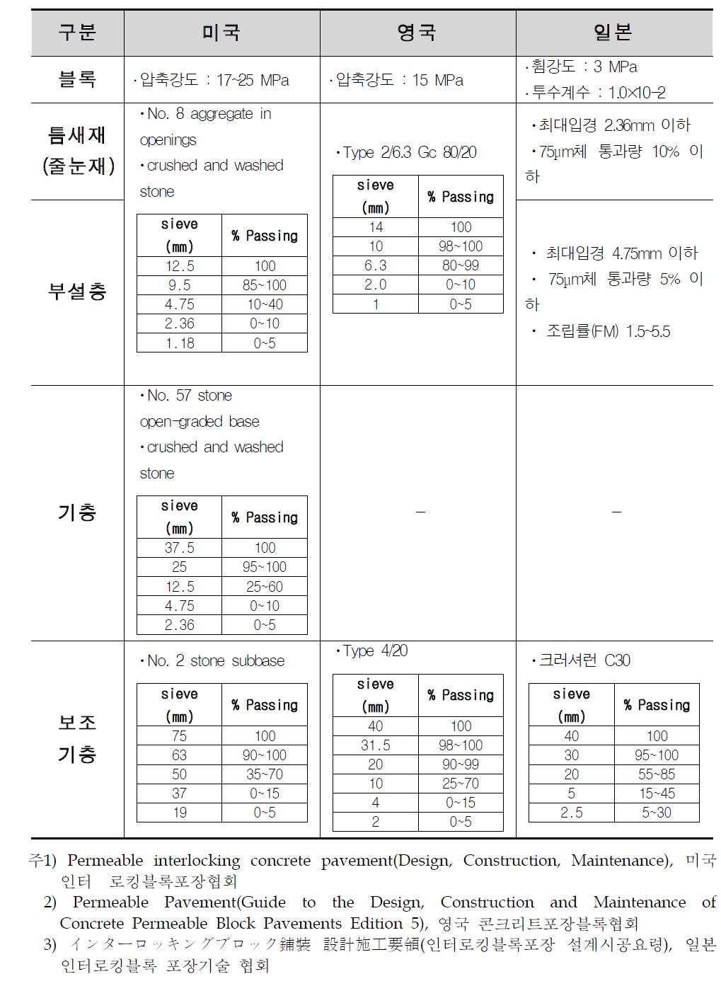 국외 투수블록 재료 기준