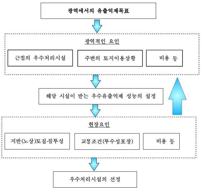 우수처리시설의 선정요인