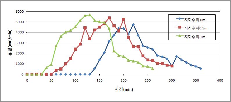 지하수 유출량 변화 (50mm/hr)