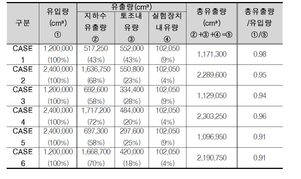 수리모형 물수지 분석