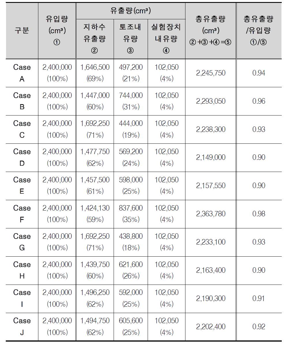 수리모형 물수지 분석