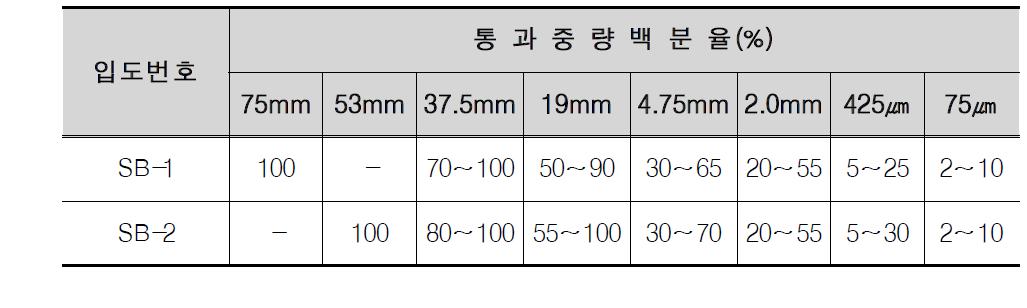 보조기층의 입도기준