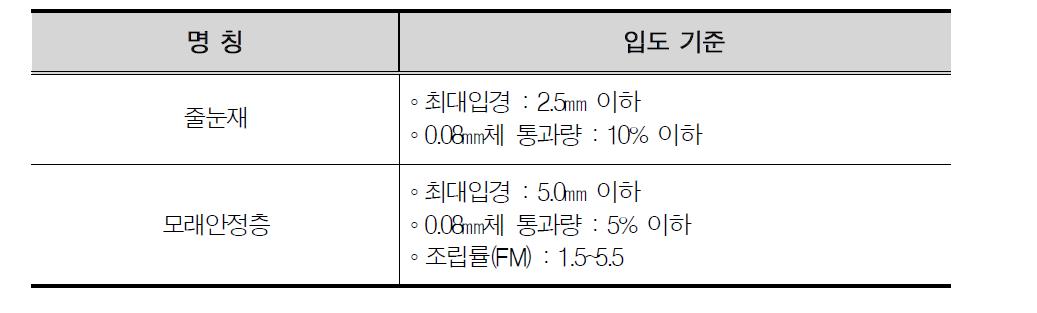 자체 투수블록 모래안정층 및 줄눈재 입도 기준