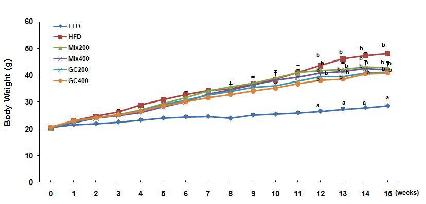 Effect of mixture of EJ and NN extracts and GC on body weight in high fat-induced mice.