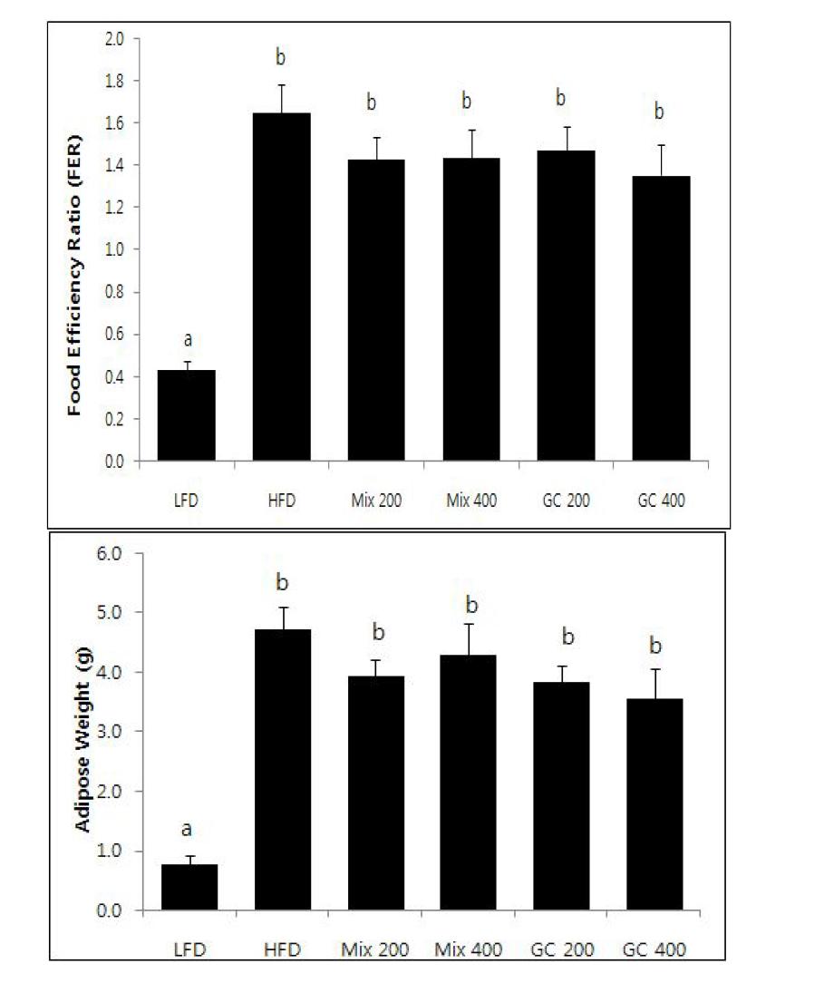 Effect of mixture of EJ and NN extracts and GC on FER and adipose weight in high fat-induced mice.