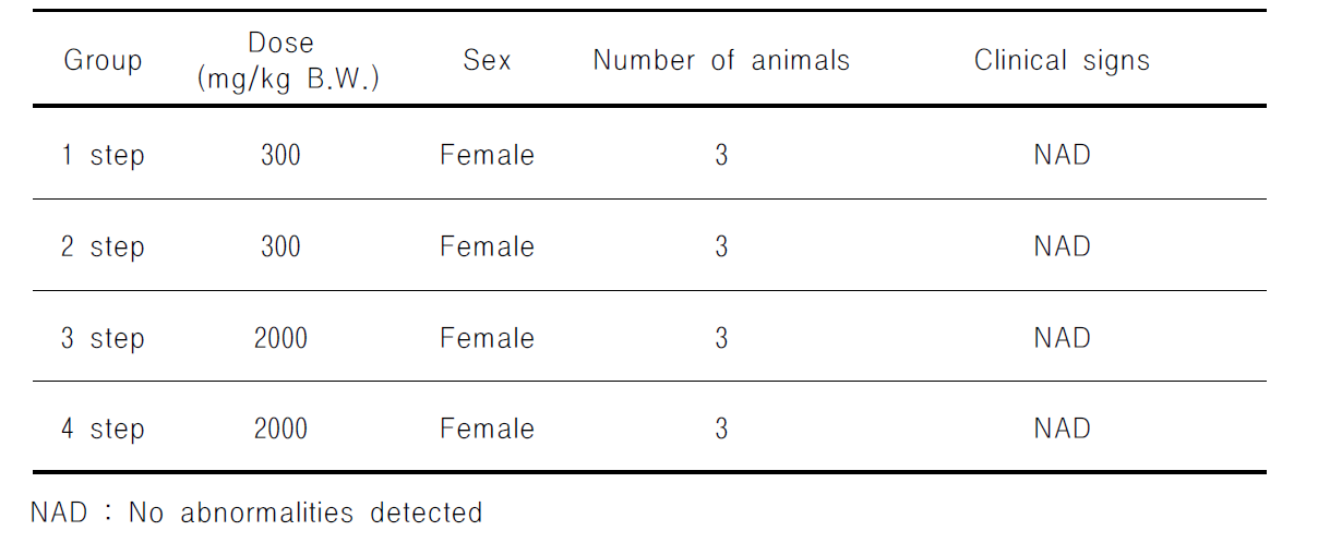 Clinical signs