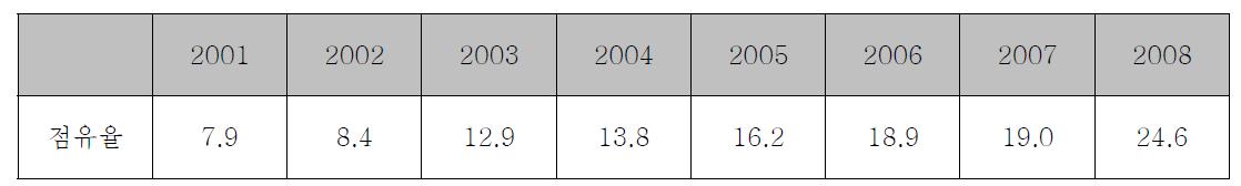 기능성 화장품 시장 점유율