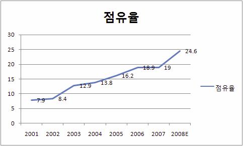 기능성 화장품 시장 점유율