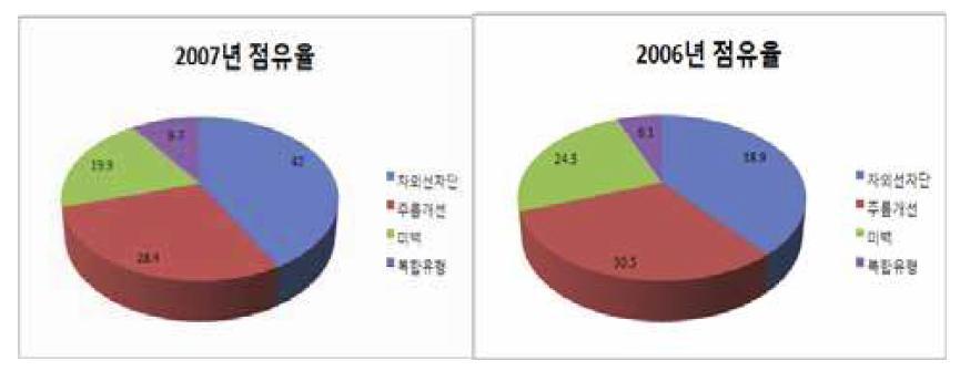 기능성 제품류 연도별 점유율