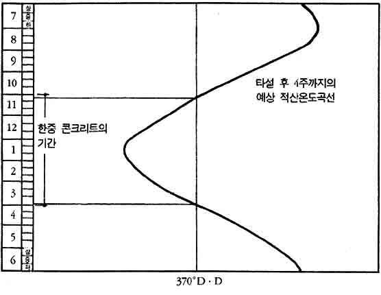 JASS-5에서 한중콘크리트 기간을 정하는 방법