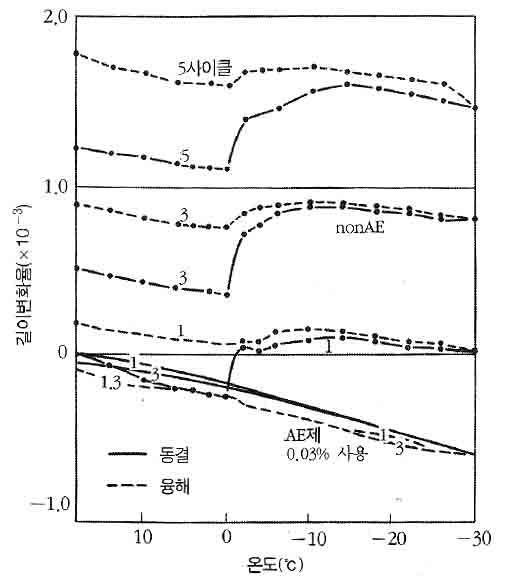 초기재령에서 콘크리트의 동결융해 거동에 따른 길이변화율20)