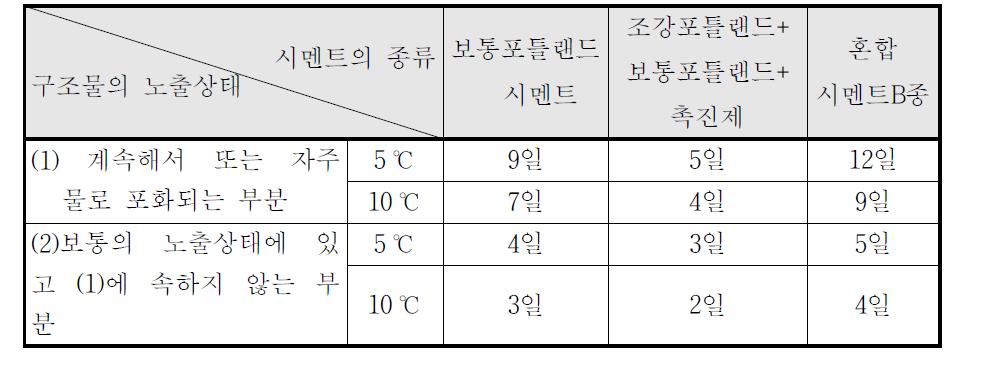 소요의 압축강도를 얻는 양생일수의 표준(보통의 단면)