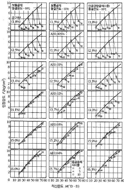 초기재령의 인장강도에 대한 AE제의 동결융해에 대한 효과27)