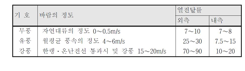 열전달률