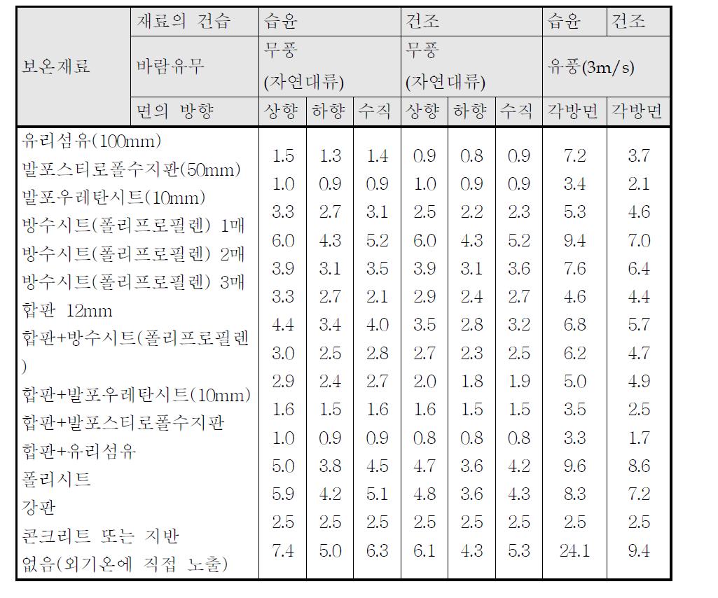 보온을 위한 재료의 열손실계수값(kcal/m2h℃)