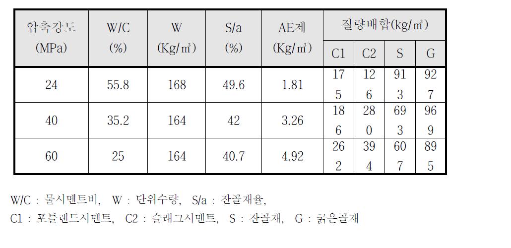 콘크리트의 배합표