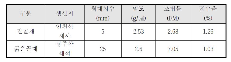 골재의 물리적 성질