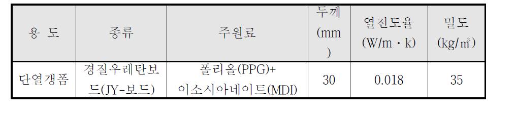 단열갱폼용 경질우레탄보드의 물리적 성질