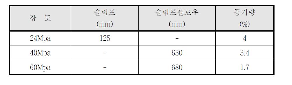 굳지않은 콘크리트의 실험결과