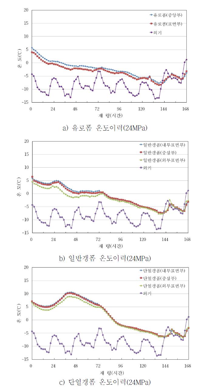 거푸집종류에 따른 온도이력(24MPa)