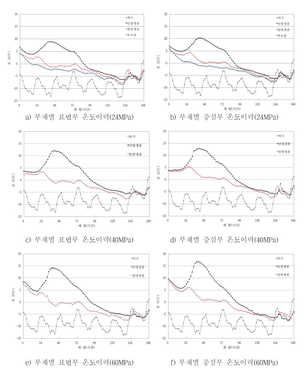 압축강도 변화에 따른 부재별 온도이력특성