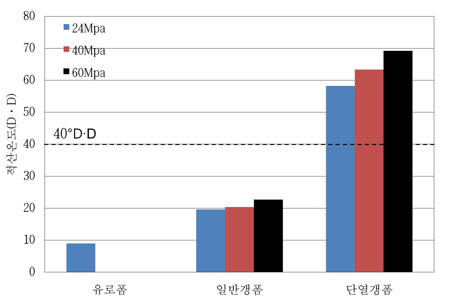 0℃ 도달 시까지의 적산온도