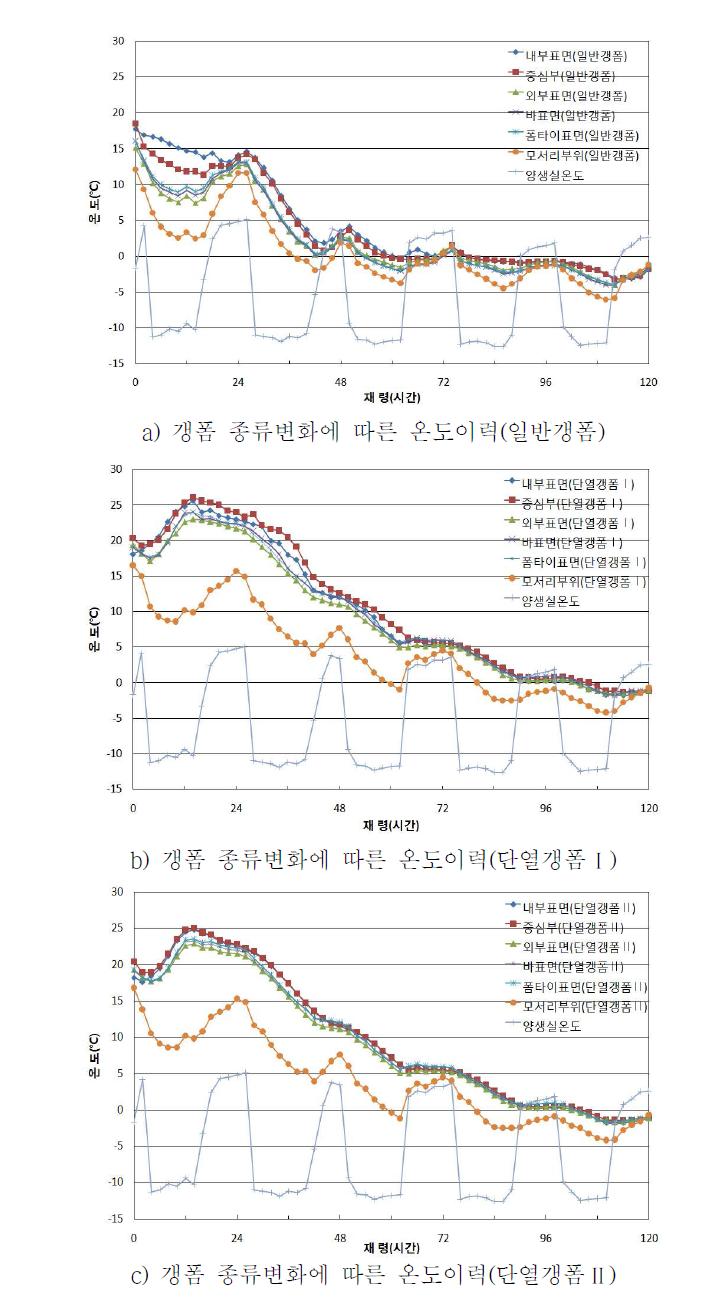 갱폼 종류 및 양생 방법에 따른 온도이력특성