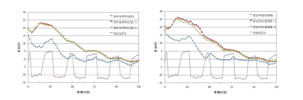 갱폼 종류에 따른 표면부, 중심부 온도이력특성