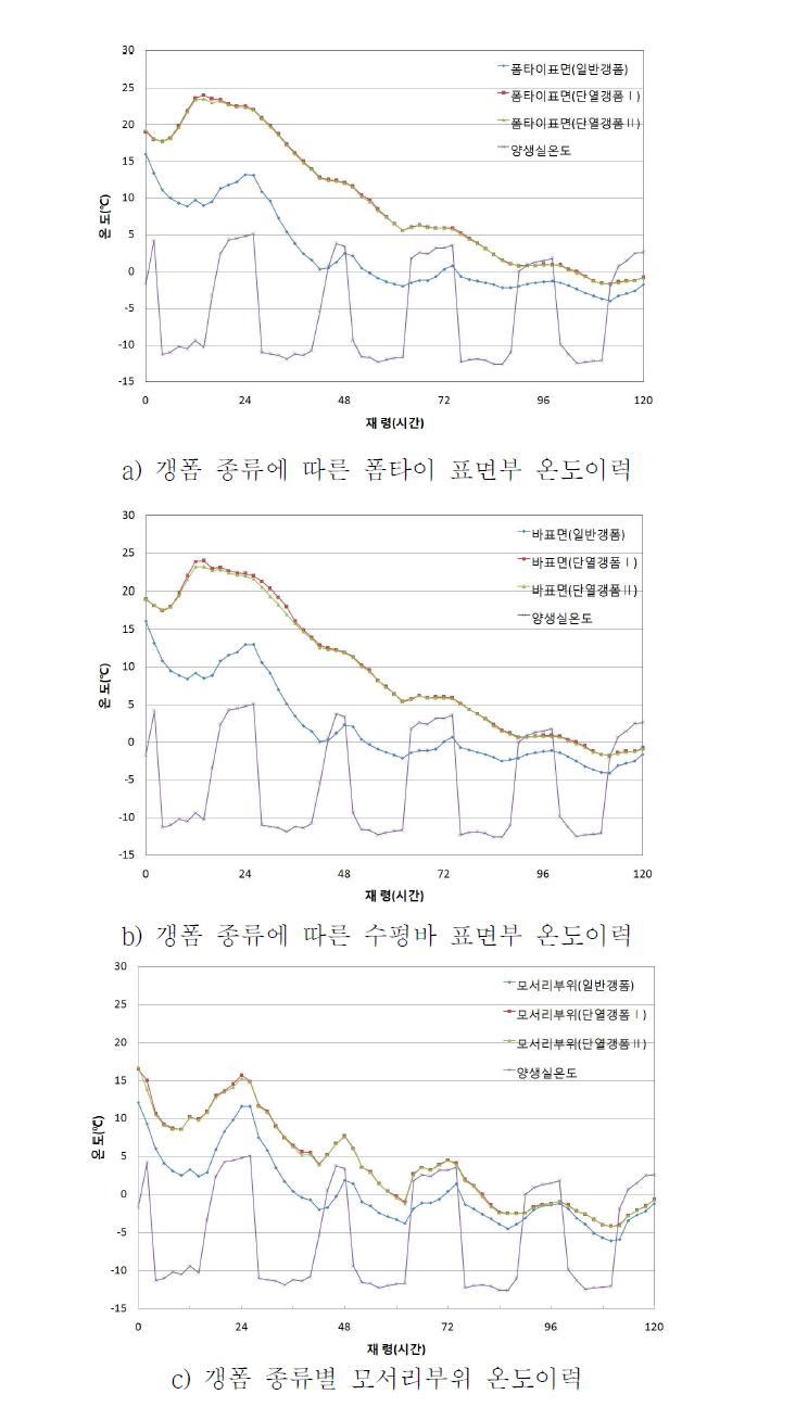 갱폼 종류별 단열 취약부 온도이력특성