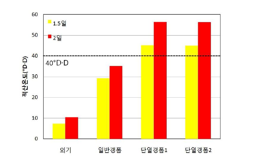 부재종류별 적산온도(1.5일, 2일) 비교