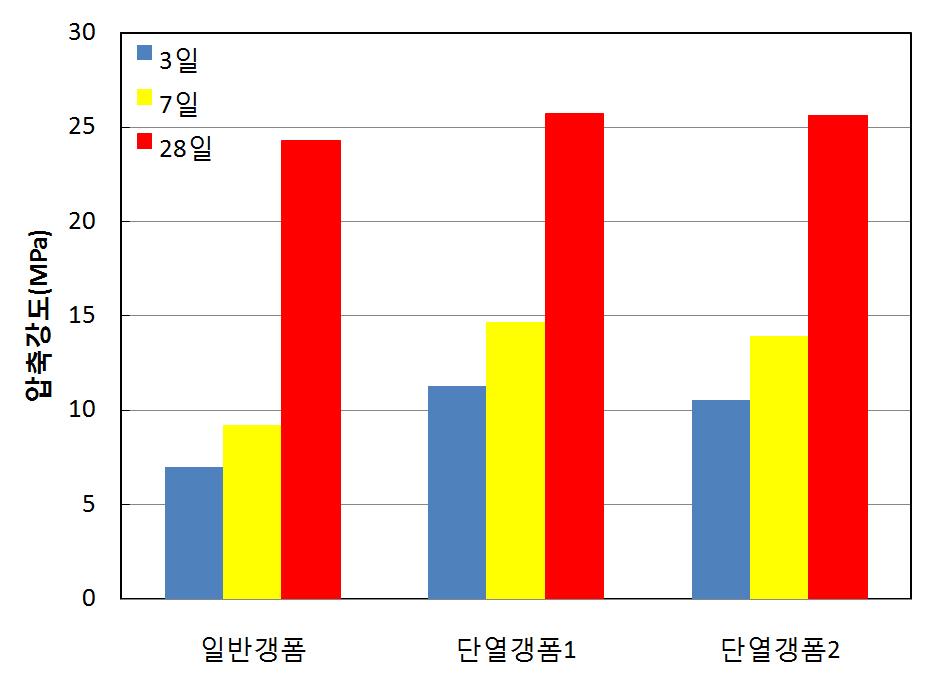 3, 7, 28일 코어압축강도