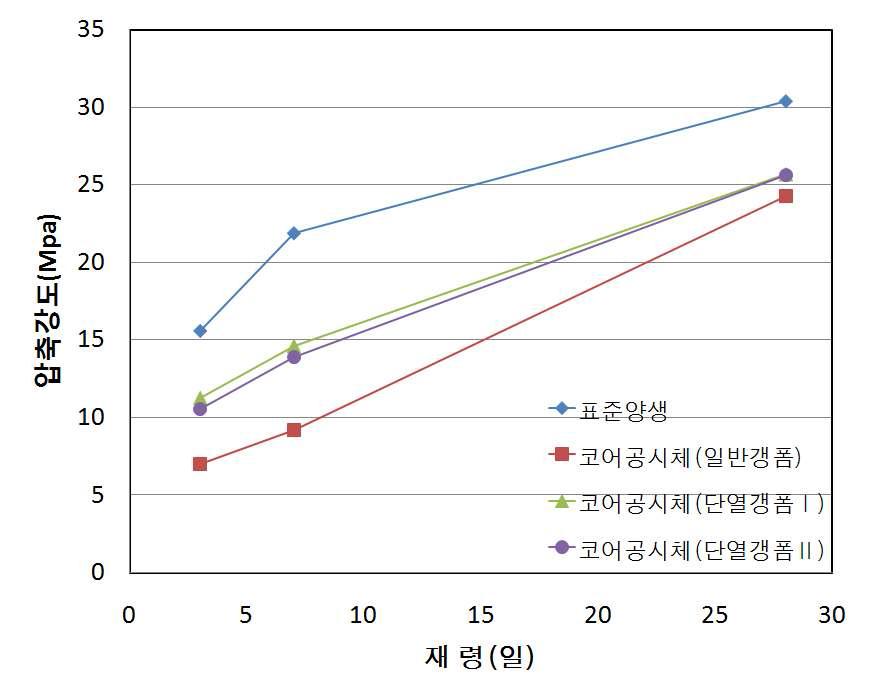 재령경과에 따른 압축강도