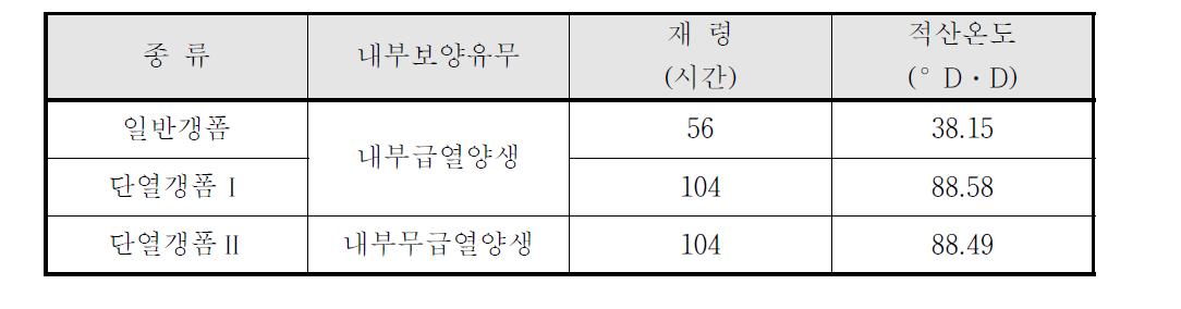 거푸집 종류별 0℃도달 시까지의 적산온도