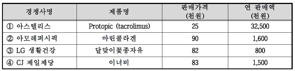 국내·외 주요 주요시장 경쟁사