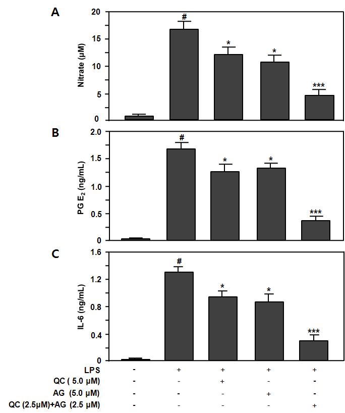 Synergic effect of co-treatment of quercetin (QC) and astragalin (AG) on the productions of LPS-induced inflammatory mediators in murine peritoneal macrophages.