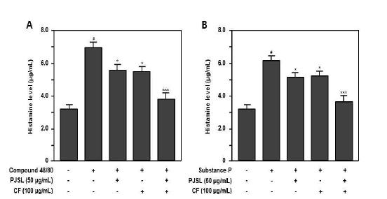 Synergic effect by co-treatment of Perillae Japonicae Semen leaves (PJSL) plus Chaenomelis Fructus (CF) ethanol extract on histamine release from activated HMC-1 cells.