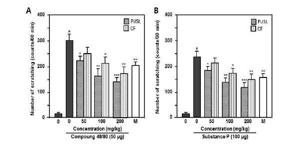The antipruritic effect of Perillae Japonicae Semen leaves (PJSL) or Chaenomelis Fructus (CF) ethanol extract on the scratching behavior induced by compound 48/80 or substance P in hairless mice.
