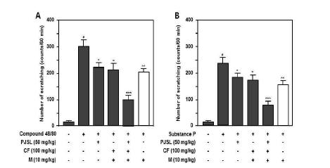 Synergic effect antiprurtus of by co-treatment of Perillae Japonicae Semen leaves (PJSL) plus Chaenomelis Fructus (CF) ethanol extract on the scratching behavior induced by compound 48/80 or substance P in hairless mice.