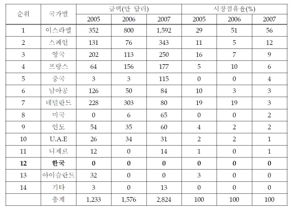 케냐 내 비닐하우스 수출입 통계