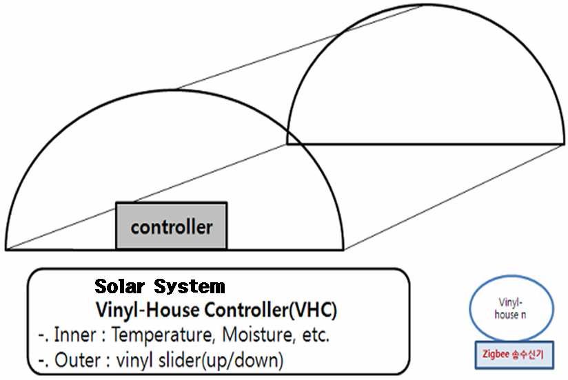 태양광 비닐하우스 제어기
