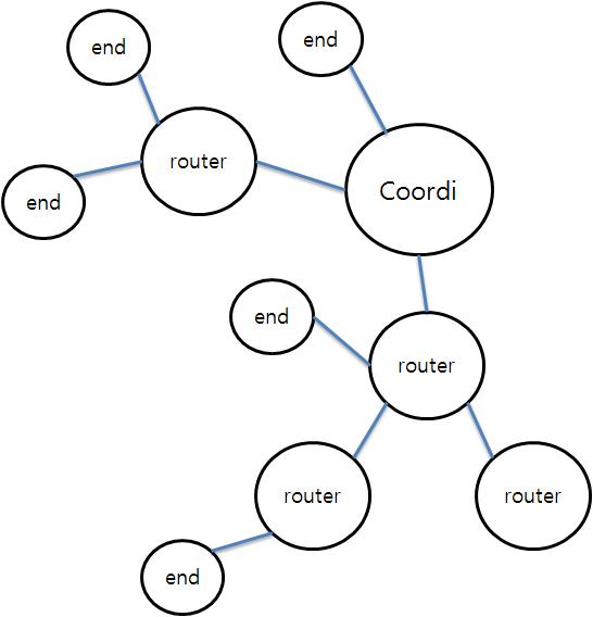 Tree type의 Zigbee 통신부