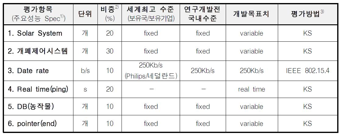 기술개발의 평가방법 및 평가항목