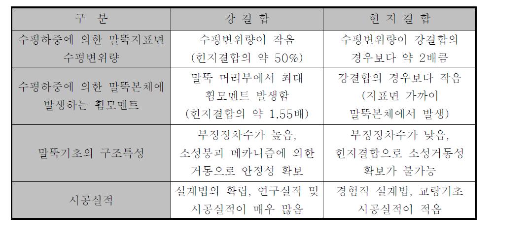 결합방법에 따른 장단점