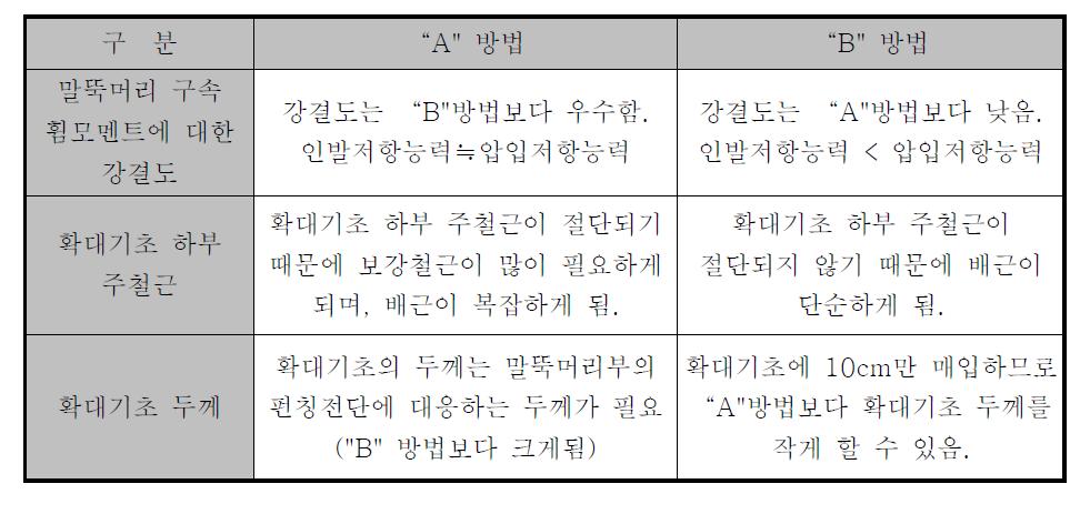 강결합 방법에 따른 특징